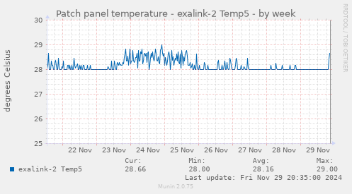 Patch panel temperature - exalink-2 Temp5