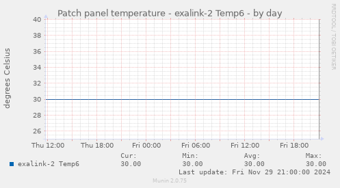 Patch panel temperature - exalink-2 Temp6