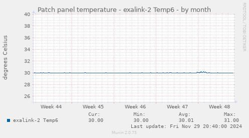 Patch panel temperature - exalink-2 Temp6