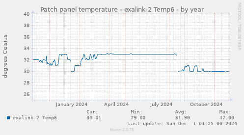 Patch panel temperature - exalink-2 Temp6