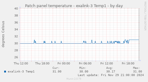 Patch panel temperature - exalink-3 Temp1