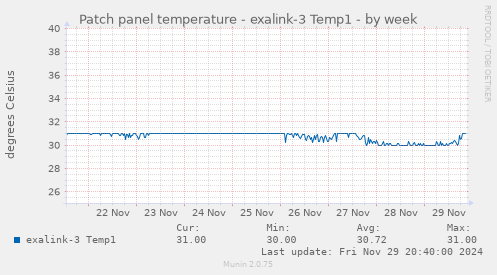 Patch panel temperature - exalink-3 Temp1