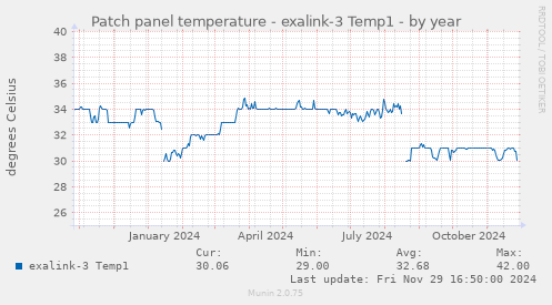 Patch panel temperature - exalink-3 Temp1