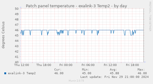 Patch panel temperature - exalink-3 Temp2