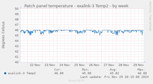 Patch panel temperature - exalink-3 Temp2