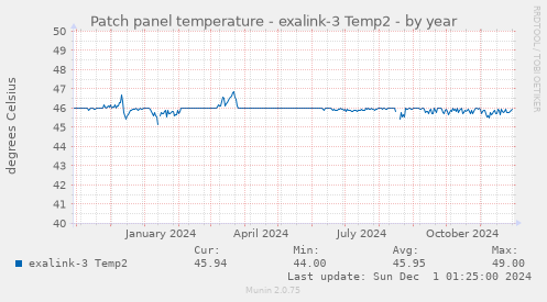 Patch panel temperature - exalink-3 Temp2