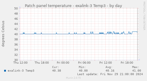 Patch panel temperature - exalink-3 Temp3