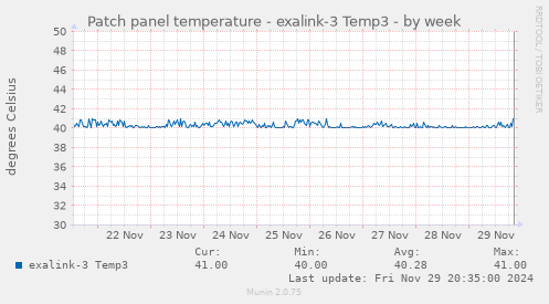 Patch panel temperature - exalink-3 Temp3