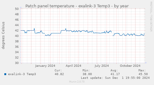 Patch panel temperature - exalink-3 Temp3