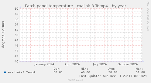 Patch panel temperature - exalink-3 Temp4