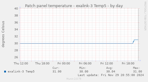 Patch panel temperature - exalink-3 Temp5