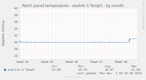 Patch panel temperature - exalink-3 Temp5