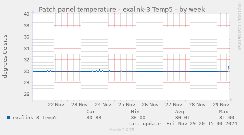 Patch panel temperature - exalink-3 Temp5