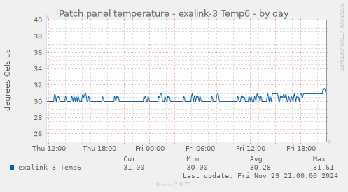 Patch panel temperature - exalink-3 Temp6