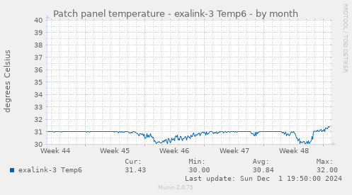 Patch panel temperature - exalink-3 Temp6