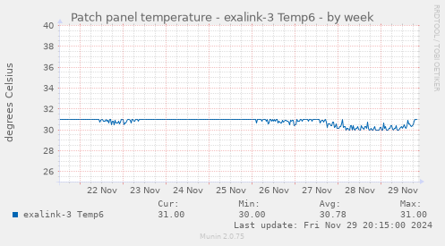 Patch panel temperature - exalink-3 Temp6