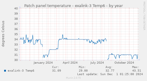 Patch panel temperature - exalink-3 Temp6