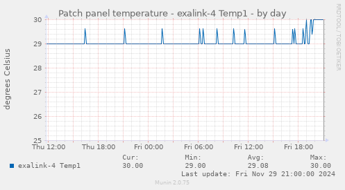 Patch panel temperature - exalink-4 Temp1