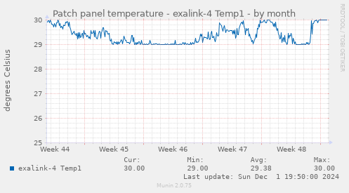 Patch panel temperature - exalink-4 Temp1