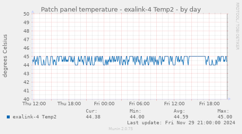 Patch panel temperature - exalink-4 Temp2