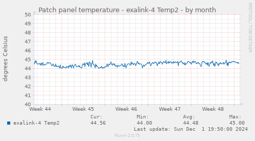 Patch panel temperature - exalink-4 Temp2