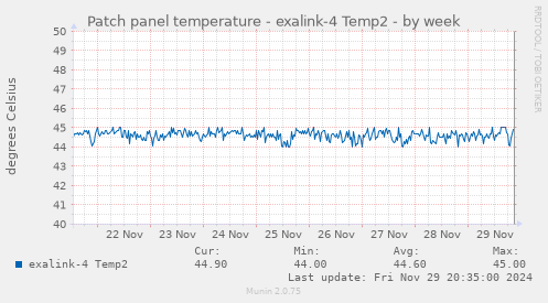 Patch panel temperature - exalink-4 Temp2