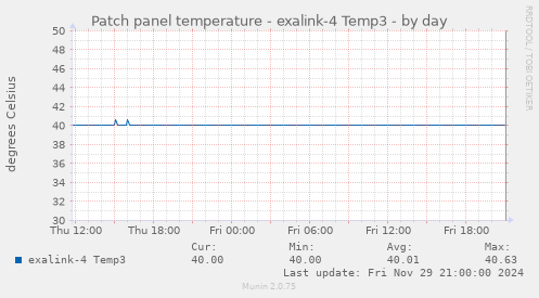 Patch panel temperature - exalink-4 Temp3