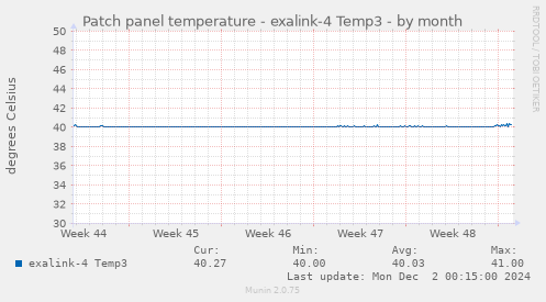 Patch panel temperature - exalink-4 Temp3