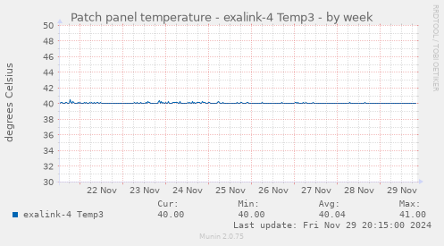 Patch panel temperature - exalink-4 Temp3