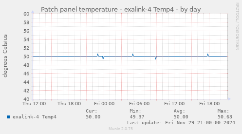 Patch panel temperature - exalink-4 Temp4