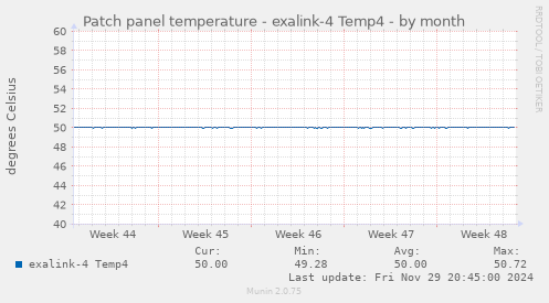 Patch panel temperature - exalink-4 Temp4