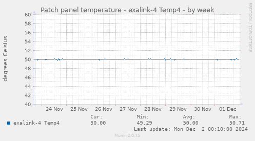 Patch panel temperature - exalink-4 Temp4