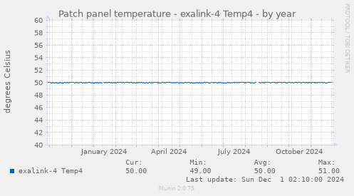 Patch panel temperature - exalink-4 Temp4