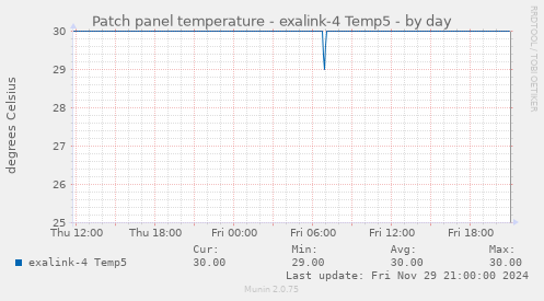 Patch panel temperature - exalink-4 Temp5