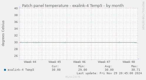 Patch panel temperature - exalink-4 Temp5