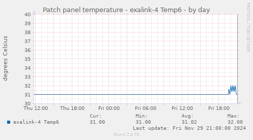 Patch panel temperature - exalink-4 Temp6