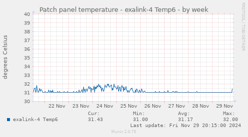 Patch panel temperature - exalink-4 Temp6