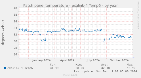 Patch panel temperature - exalink-4 Temp6