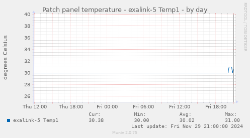 Patch panel temperature - exalink-5 Temp1