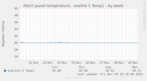 Patch panel temperature - exalink-5 Temp1