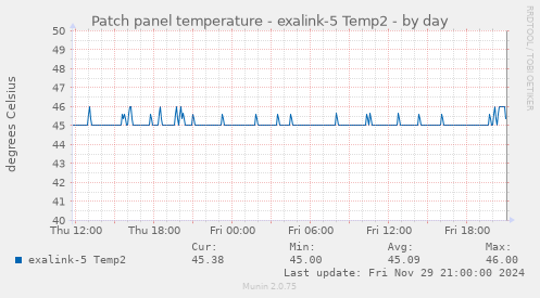 Patch panel temperature - exalink-5 Temp2