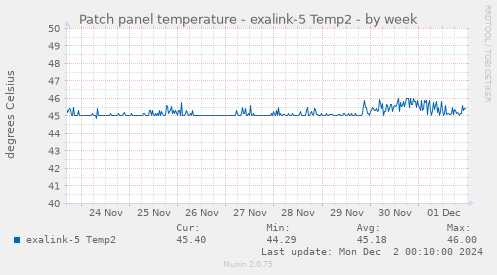 Patch panel temperature - exalink-5 Temp2