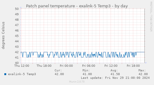 Patch panel temperature - exalink-5 Temp3