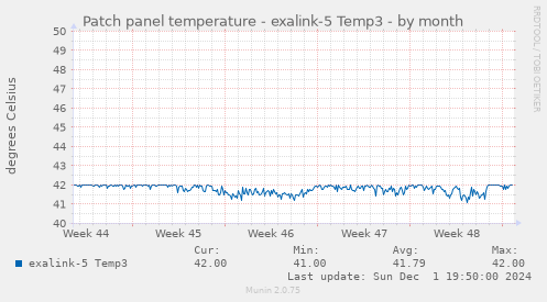 Patch panel temperature - exalink-5 Temp3