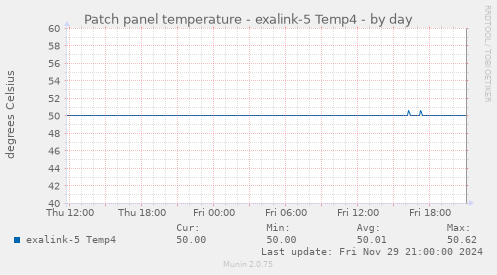 Patch panel temperature - exalink-5 Temp4