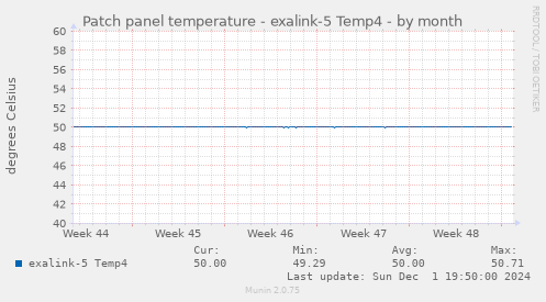 Patch panel temperature - exalink-5 Temp4