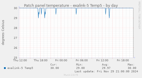 Patch panel temperature - exalink-5 Temp5