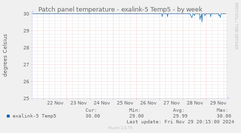 Patch panel temperature - exalink-5 Temp5