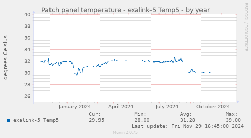 Patch panel temperature - exalink-5 Temp5