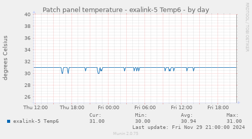 Patch panel temperature - exalink-5 Temp6